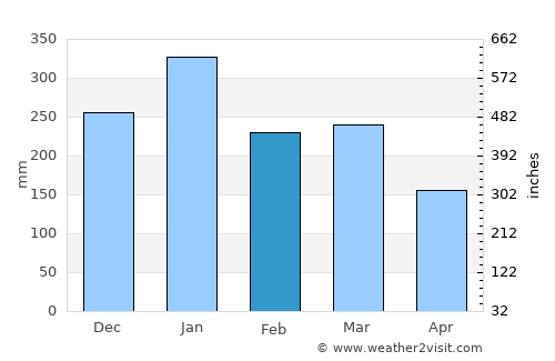Leran average rain in February