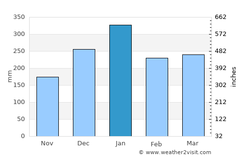 Leran average rain in January