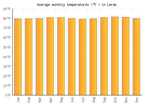 Leran average temperature chart (Fahrenheit)