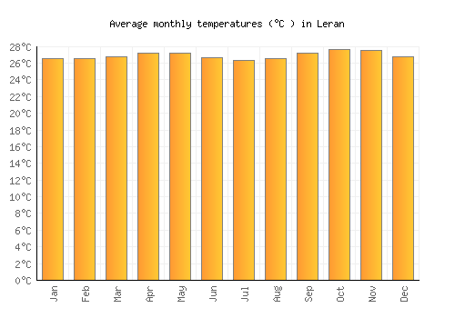 Leran average temperature chart (Celsius)