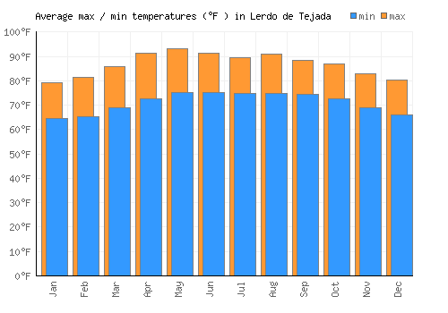 Lerdo de Tejada average minimum / maximum temperatures (Fahrenheit)