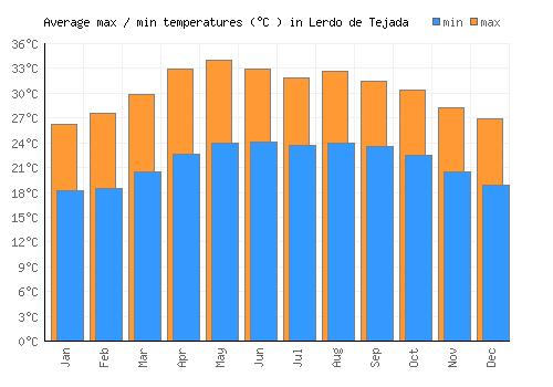 Lerdo de Tejada average minimum / maximum temperatures (Celsius)