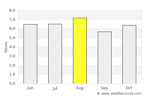 Lerdo de Tejada average rain in August