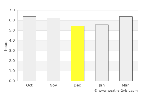Lerdo de Tejada average rain in December