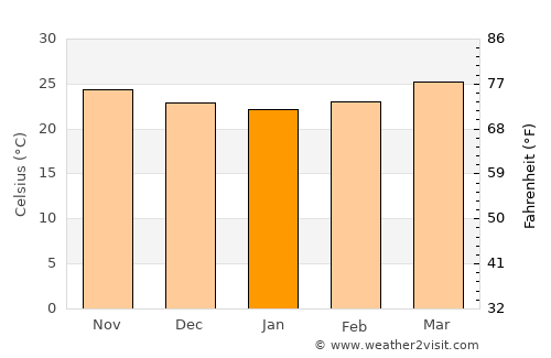 Lerdo de Tejada average temperature in January