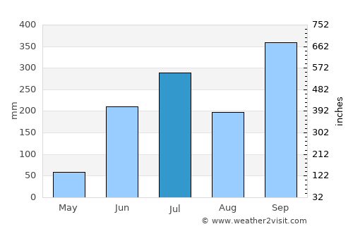 Lerdo de Tejada average rain in July