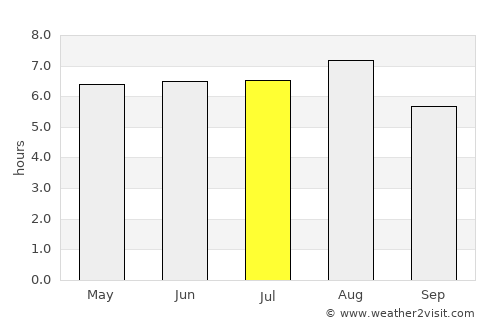 Lerdo de Tejada average rain in July