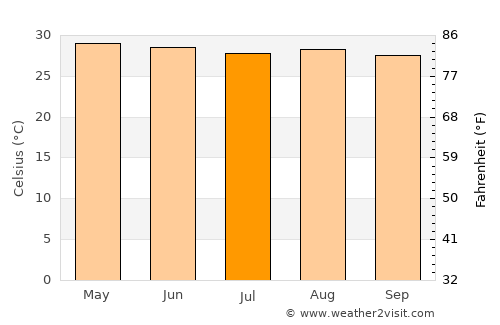 Lerdo de Tejada average temperature in July