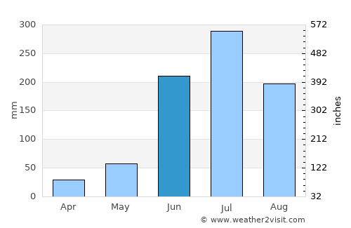 Lerdo de Tejada average rain in June