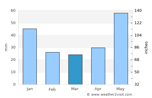 Lerdo de Tejada average rain in March