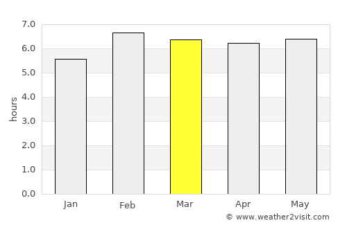 Lerdo de Tejada average rain in March