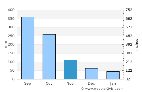 Lerdo de Tejada average rain in November