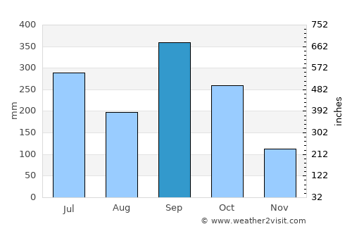 Lerdo de Tejada average rain in September
