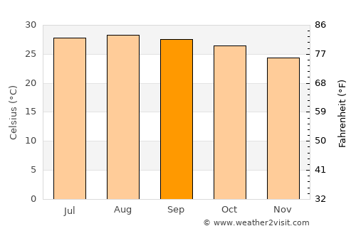Lerdo de Tejada average temperature in September
