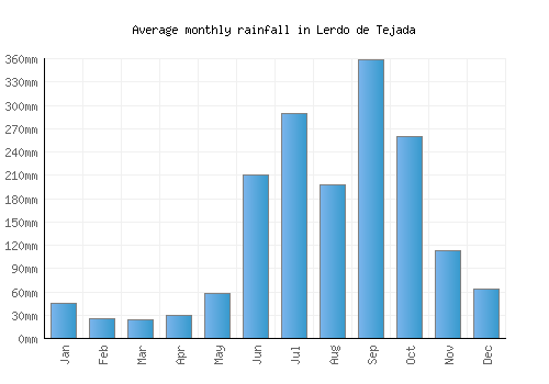 Lerdo de Tejada monthly rainfall chart (mm)