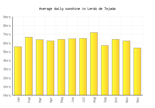 Lerdo de Tejada average daily sunshine chart