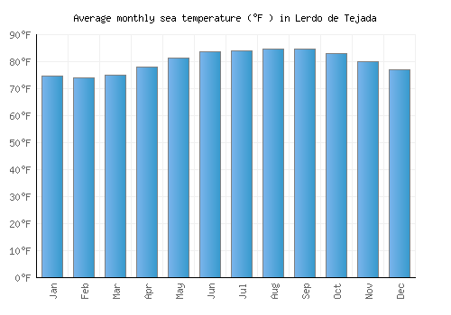 Lerdo de Tejada average sea temperature chart (Fahrenheit)