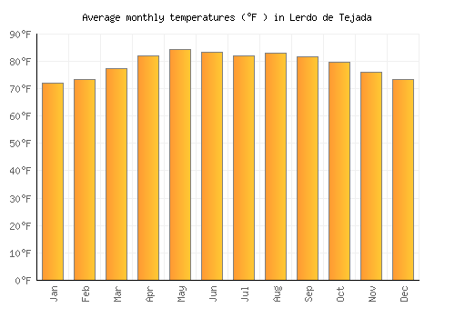 Lerdo de Tejada average temperature chart (Fahrenheit)