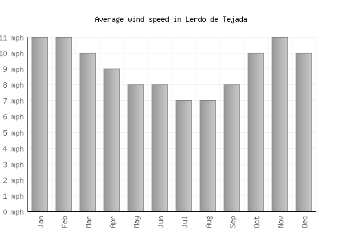 Lerdo de Tejada average winspeed by month (mph)