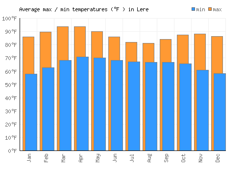 Lere average minimum / maximum temperatures (Fahrenheit)