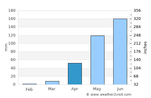 Lere average rain in April