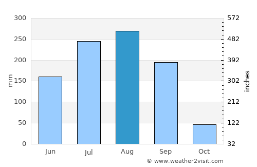 Lere average rain in August