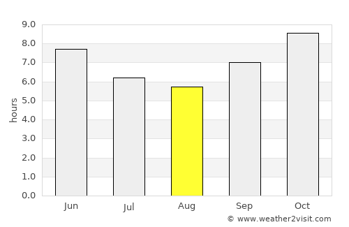Lere average rain in August