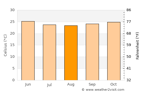 Lere average temperature in August