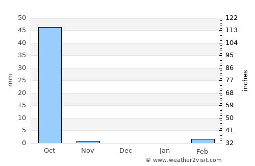 Lere average rain in December