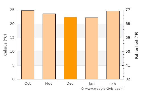 Lere average temperature in December
