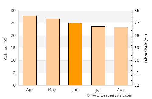 Lere average temperature in June