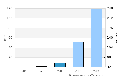 Lere average rain in March
