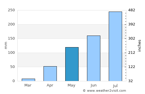 Lere average rain in May