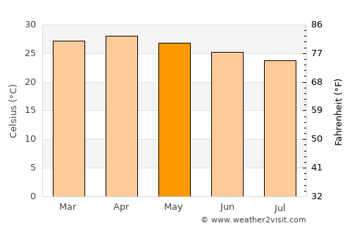 Lere average temperature in May