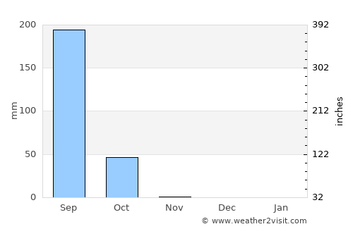 Lere average rain in November
