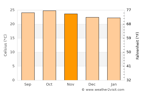Lere average temperature in November