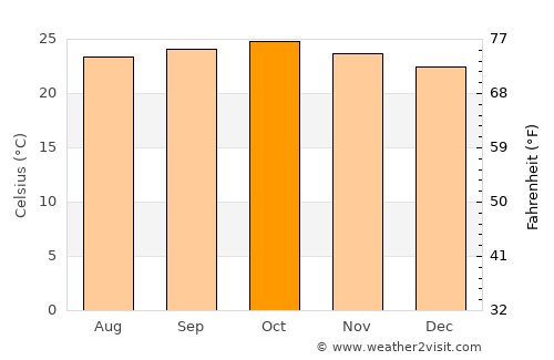 Lere average temperature in October