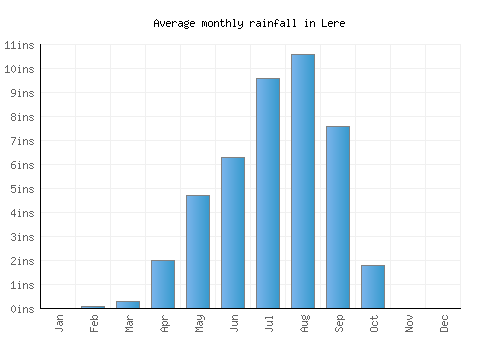 Lere monthly rainfall chart (inches)