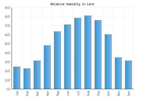 Lere relative humidity averages