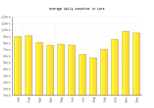 Lere average daily sunshine chart