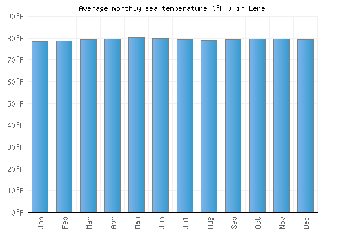Lere average sea temperature chart (Fahrenheit)