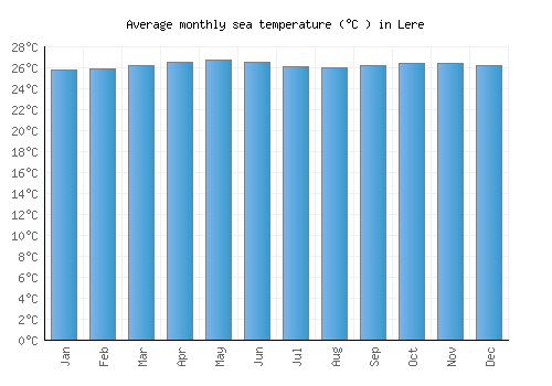 Lere average sea temperature chart (Celsius)