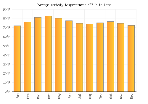 Lere average temperature chart (Fahrenheit)