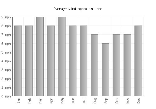 Lere average winspeed by month (mph)