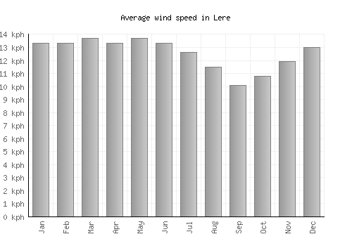 Lere average winspeed by month (km/h)