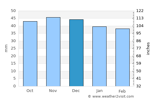Lereşti average rain in December