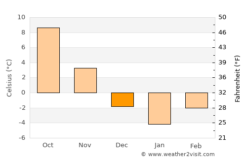 Lereşti average temperature in December