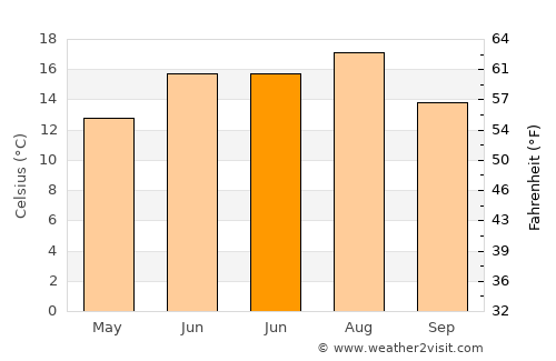 Lereşti average temperature in June