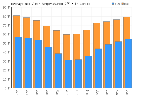 Leribe average minimum / maximum temperatures (Fahrenheit)