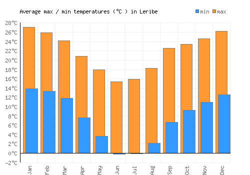Leribe average minimum / maximum temperatures (Celsius)